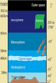 earth atmosphere with height