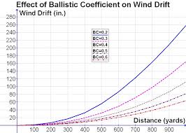 File Effect Of Bc On Wind Drift Jpg Wikimedia Commons