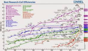 Noel Oblog A Reason For Optimism Improvements In Solar Cells