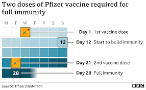 The director of the us centers for disease control and prevention on sunday accepted the recommendation of the agency's vaccine advisory committee. Covid 19 Pfizer Biontech Vaccine Judged Safe For Use In Uk Bbc News