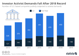 Chart Investor Activist Demands Fall After 2018 Record