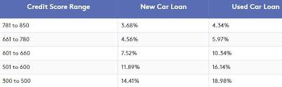 How Important Is My Credit Score When Purchasing A Car