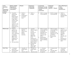 Disinfectants Comparison Chart Nh Department Of