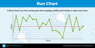Run Chart Aka Time Series Plot Goleansixsigma Com