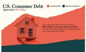 u s consumer debt approaches 16 trillion