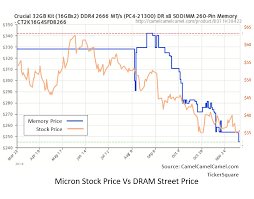 Micron Best Way To Predict The Stock Price Dont Overthink