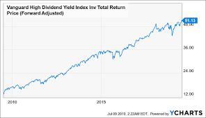 The fund seeks to track the performance of its benchmark index, the s&p 500. Vhdyx A Fund That Provides Better Downside Protection Than The S P 500 Index Mutf Vhdyx Seeking Alpha