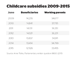 You are on this page: Childcare Subsidies To Working Parents Drop 11 Percent Nz Herald