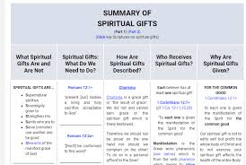 spiritual gifts help and