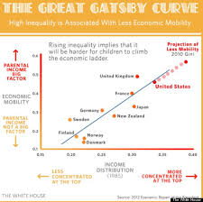What The Great Gatsby Teaches Us About America In 1 Chart