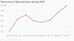 Share Price Of Spicejet Since January 2015