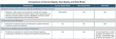 New Finra Equity And Debt Research Rules