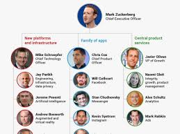 Infographic Facebooks Product Teams Post Restructuring