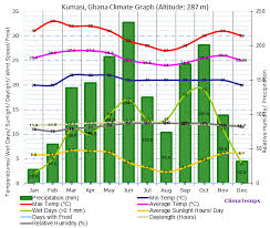 Kumasi Climate Kumasi Temperatures Kumasi Weather Averages