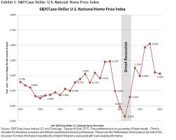 April Peaks And Troughs In The S P Case Shiller U S