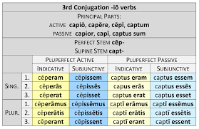 3rd Conjugation Io Verbs Dickinson College Commentaries