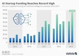 Chart Ai Startup Funding Reaches Record High Statista