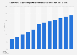 global e commerce share of retail s