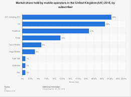 Uk Mobile Network Market Share 2018 Statista