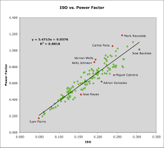 The Most Powerful Hitters In Baseball The 2011 Power Factor
