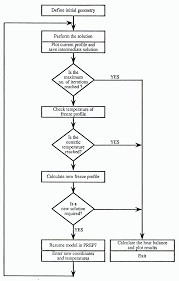 Detailed Flow Chart Of Extraction Of Iron 2019