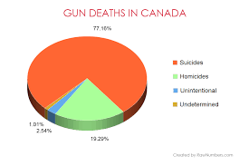 Gun Deaths In Canada This Year