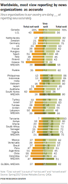 Politically Balanced News Wanted Globally Pew Research Center