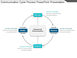 Communication Cycle Process Powerpoint Presentation