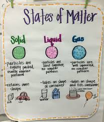 States Of Matter Anchor Chart Second Grade Science Matter
