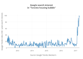 Canadians Are Googling Housing Bubble Like Mad Macleans Ca