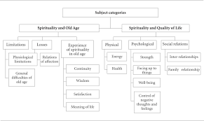 older people s concepts of spirituality related to aging and figure 2 subject categories 3 and 4