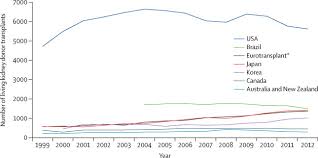 Living Kidney Donation Outcomes