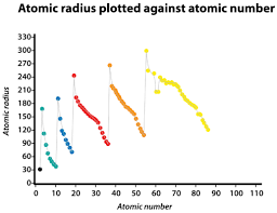 6 15 Periodic Trends Atomic Radius Chemistry Libretexts