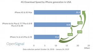 Average 4g Download Speed By Iphone Model Chart Iclarified