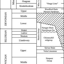 Generalized Stratigraphic Column For The Anadarko Basin