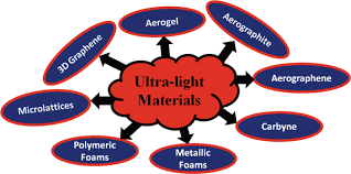 ultralight materials springerlink
