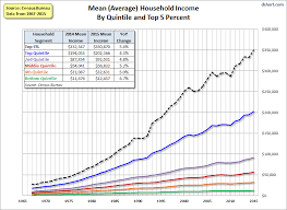 U S Household Incomes A 49 Year Perspective Proshares