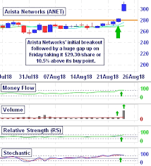 Candlestick Chart Showing Arista Networks Anet 10 5 Two