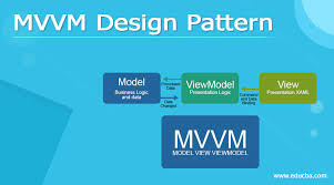 mvvm design pattern how to use mvvm