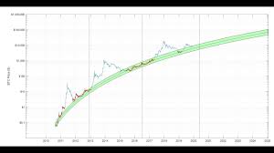 Bitcoin Primary Price Logarithmic Regression Band Excluding Bubble Phases