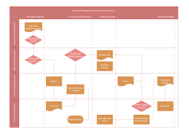 Purchasing Department Flowchart Templates And Examples