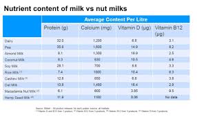 myth buster cow s milk vs almond milk