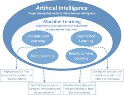 supervised machine learning an