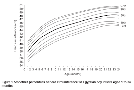 Who Emro Head Circumference Reference Data For Egyptian