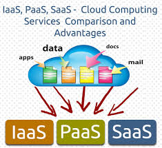 Iaas Paas Saas Cloud Computing Services Comparison And