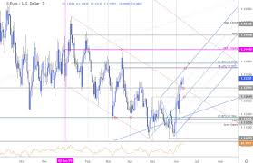 Euro Price Outlook Eur Usd Breakout Stalls Trade Levels
