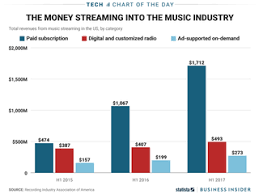 One Chart Shows The Rise In Revenue From Music Streaming