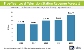 Bia Kelsey Reports Local Television Station Revenue Reached