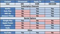 Google Chromecast Apple Tv Roku Chromecast