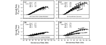 Effect Of Column Slenderness Ratio On Strength Ratios For